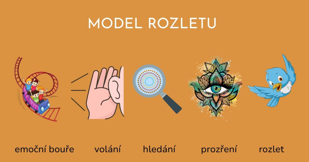 5 obrázků (horská dráha, naslouchání, lupa, oko, letící pták) symbolizujících 5 fází prázdného hnízda